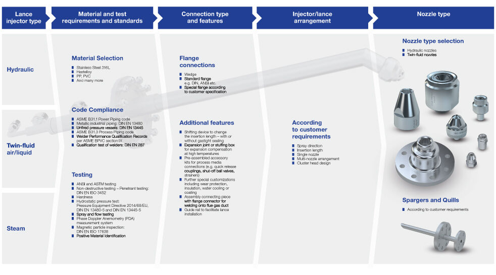 Nozzle lances and injectors – Engineered solutions Nozzle lances and injectors – Engineered solutions