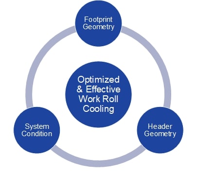 work roll cooling