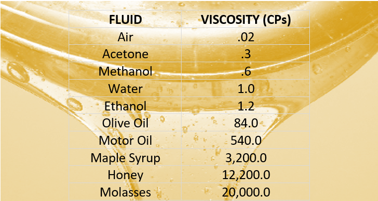 Table explaining viscosity in unit of (cps) that reads: Air: .02, Acetone: .3, Methanol: .6, Water: 1.0, Ethanol: 1.2, Olive Oil: 84.0, Motor Oil: 540.0, Maple Syrup: 3,200.0, Honey: 12,200.0, Molasses: 20,000.0